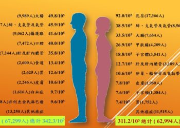 台湾男女性10大癌症标准化发生率
