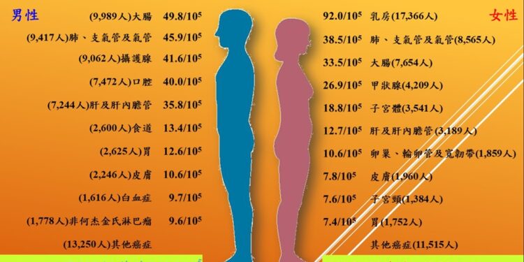 台湾男女性10大癌症标准化发生率